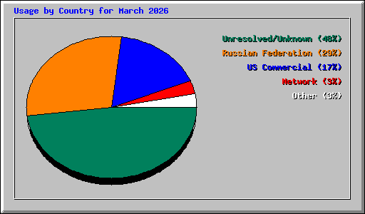 Usage by Country for March 2026