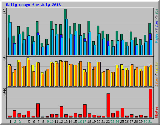 Daily usage for July 2016