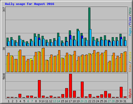 Daily usage for August 2016