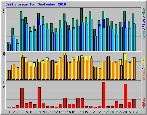 Daily usage for September 2016