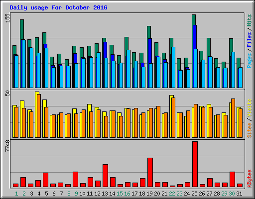 Daily usage for October 2016
