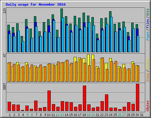 Daily usage for November 2016