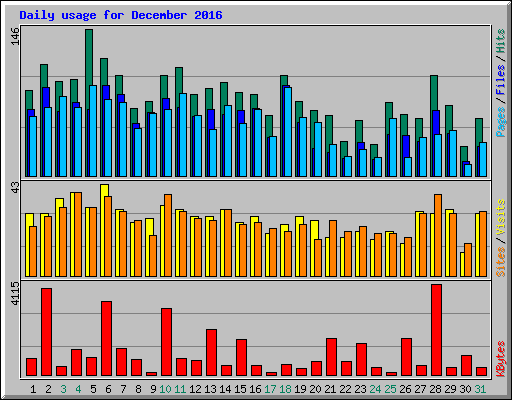 Daily usage for December 2016