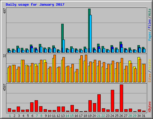 Daily usage for January 2017