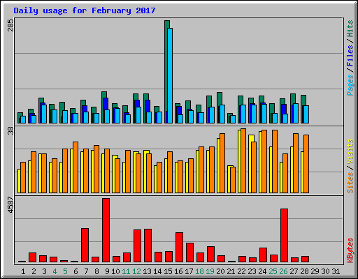 Daily usage for February 2017