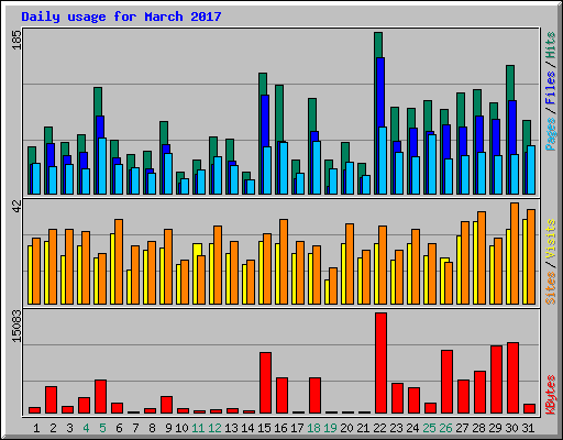 Daily usage for March 2017