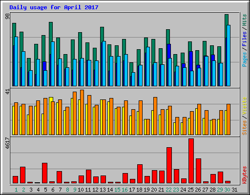 Daily usage for April 2017