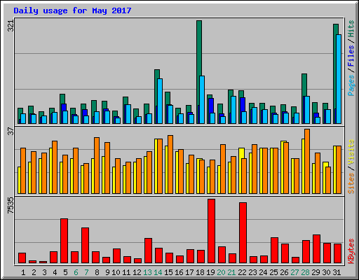 Daily usage for May 2017