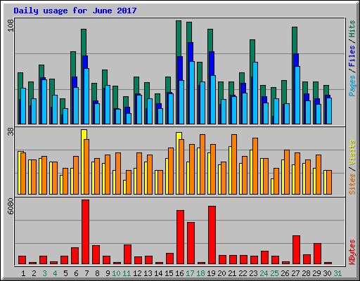 Daily usage for June 2017