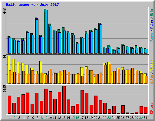 Daily usage for July 2017