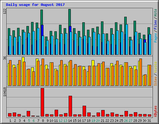 Daily usage for August 2017