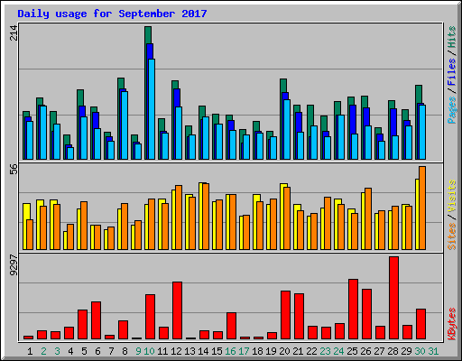 Daily usage for September 2017