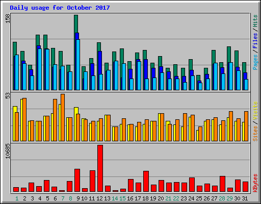 Daily usage for October 2017