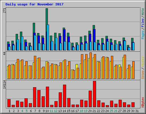 Daily usage for November 2017