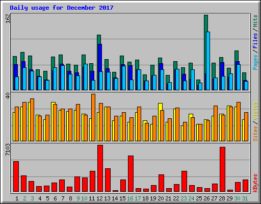 Daily usage for December 2017