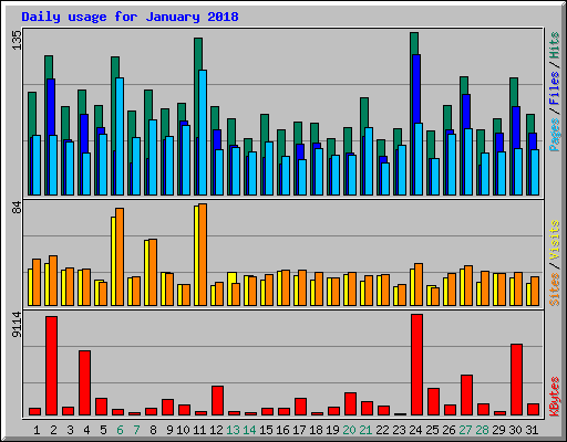 Daily usage for January 2018
