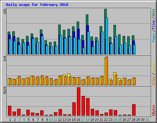 Daily usage for February 2018