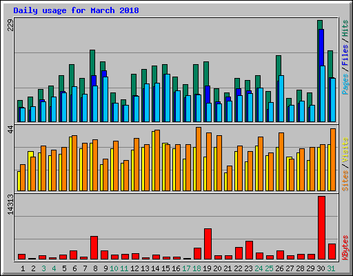 Daily usage for March 2018