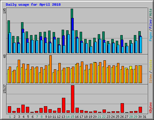 Daily usage for April 2018