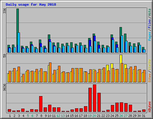 Daily usage for May 2018