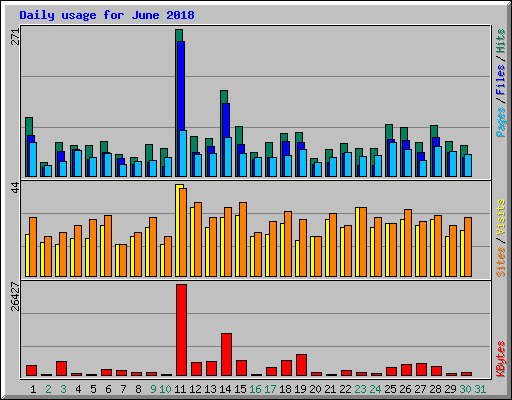 Daily usage for June 2018