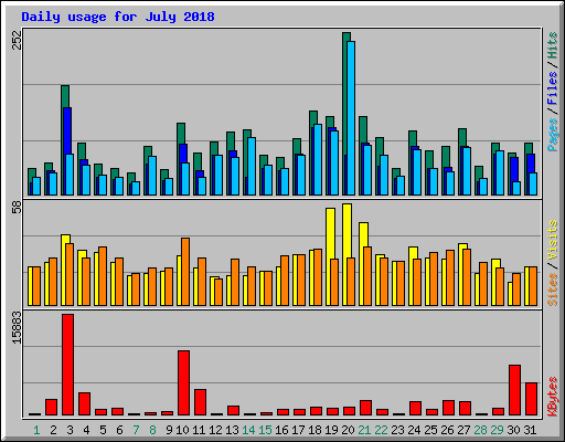 Daily usage for July 2018