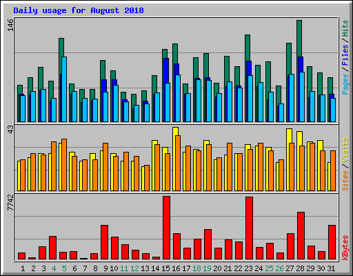 Daily usage for August 2018