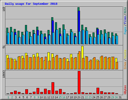 Daily usage for September 2018