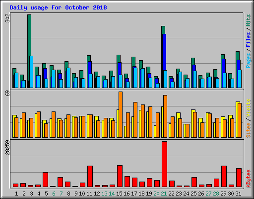 Daily usage for October 2018