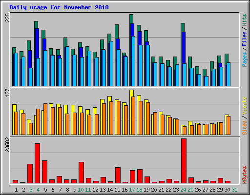 Daily usage for November 2018
