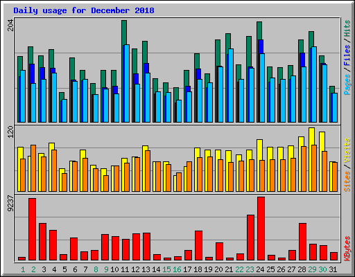 Daily usage for December 2018