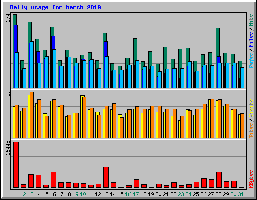 Daily usage for March 2019