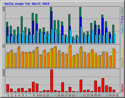 Daily usage for April 2019