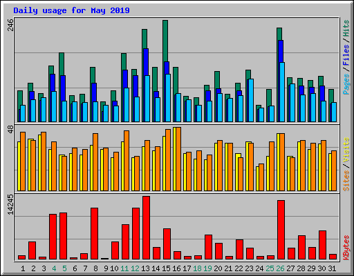 Daily usage for May 2019
