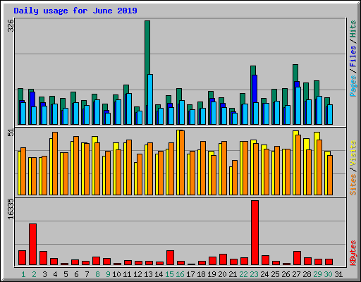 Daily usage for June 2019