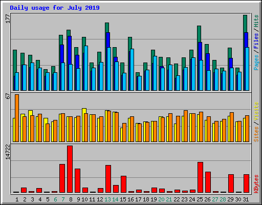 Daily usage for July 2019