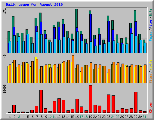 Daily usage for August 2019