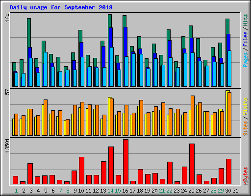Daily usage for September 2019