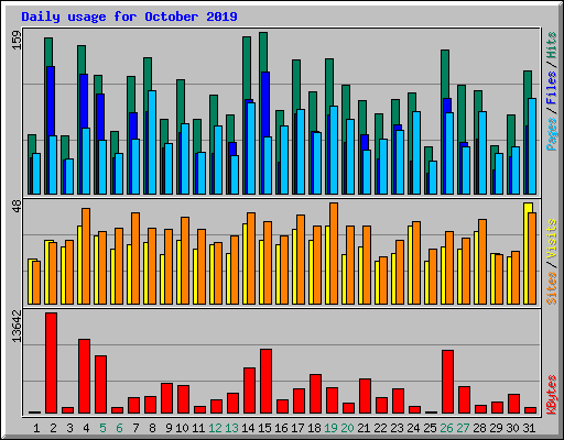 Daily usage for October 2019