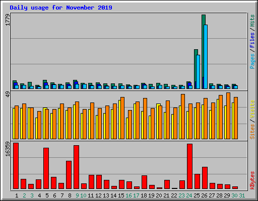 Daily usage for November 2019