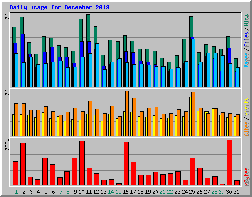 Daily usage for December 2019