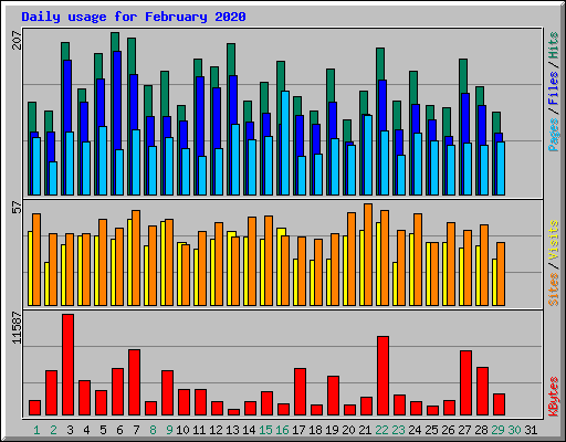 Daily usage for February 2020