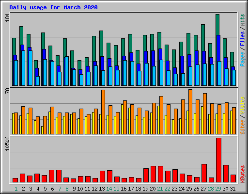 Daily usage for March 2020