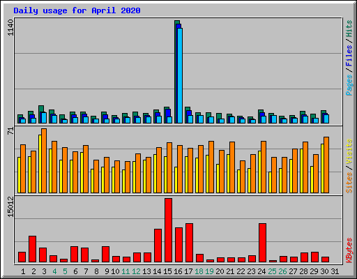Daily usage for April 2020