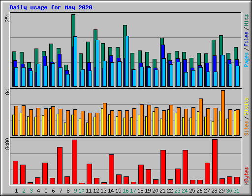 Daily usage for May 2020