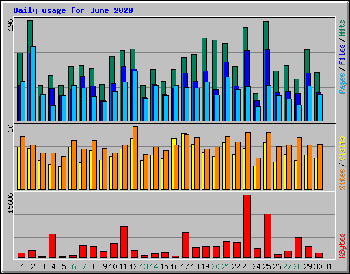 Daily usage for June 2020