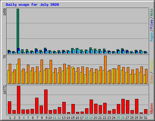Daily usage for July 2020