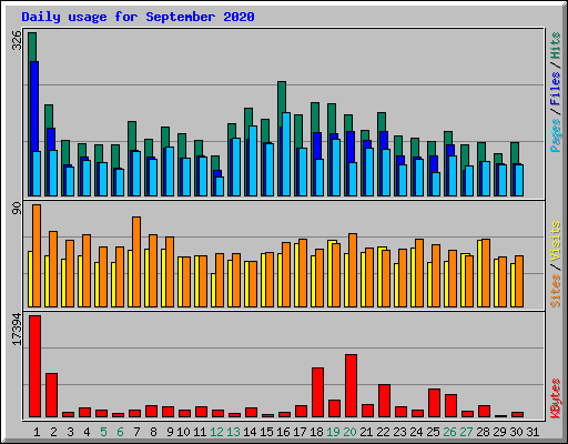 Daily usage for September 2020