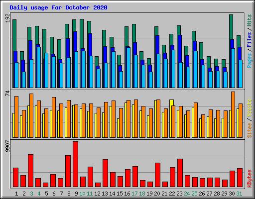 Daily usage for October 2020