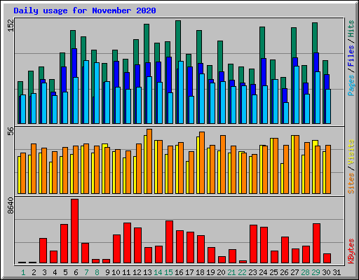 Daily usage for November 2020